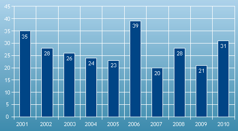 Ontwikkeling Zeeuwse verkeersoden 2001-2010